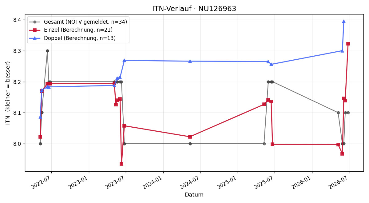 ITN-Verlauf Silvia Wammerl