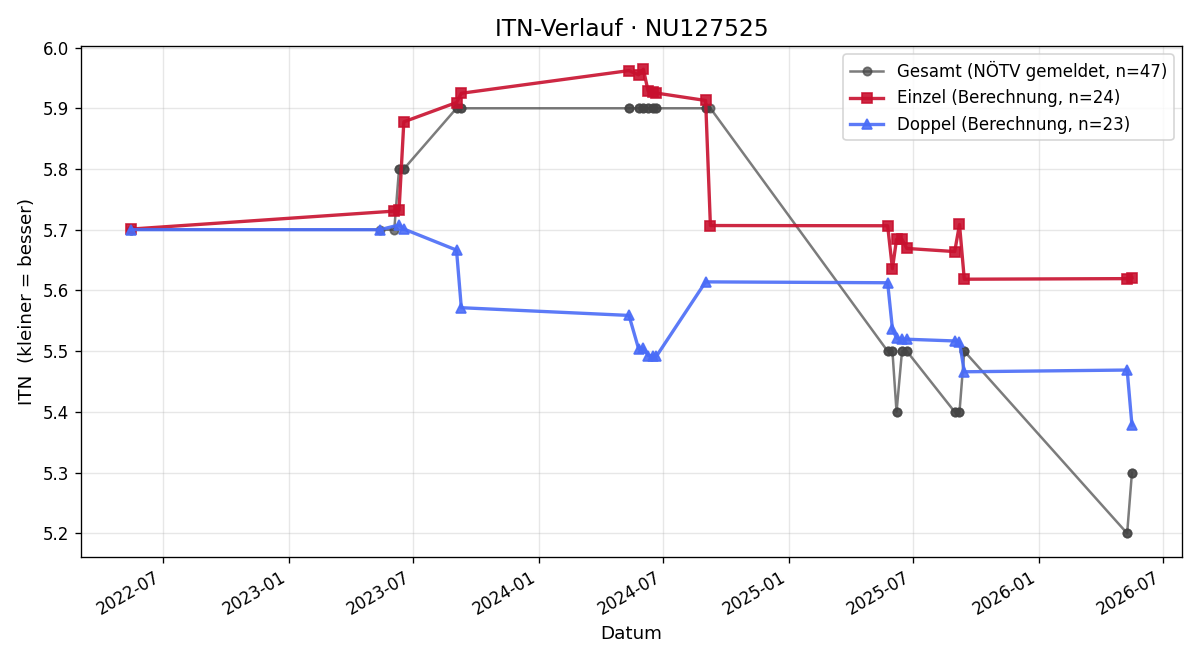 ITN-Verlauf Christopher Hinker