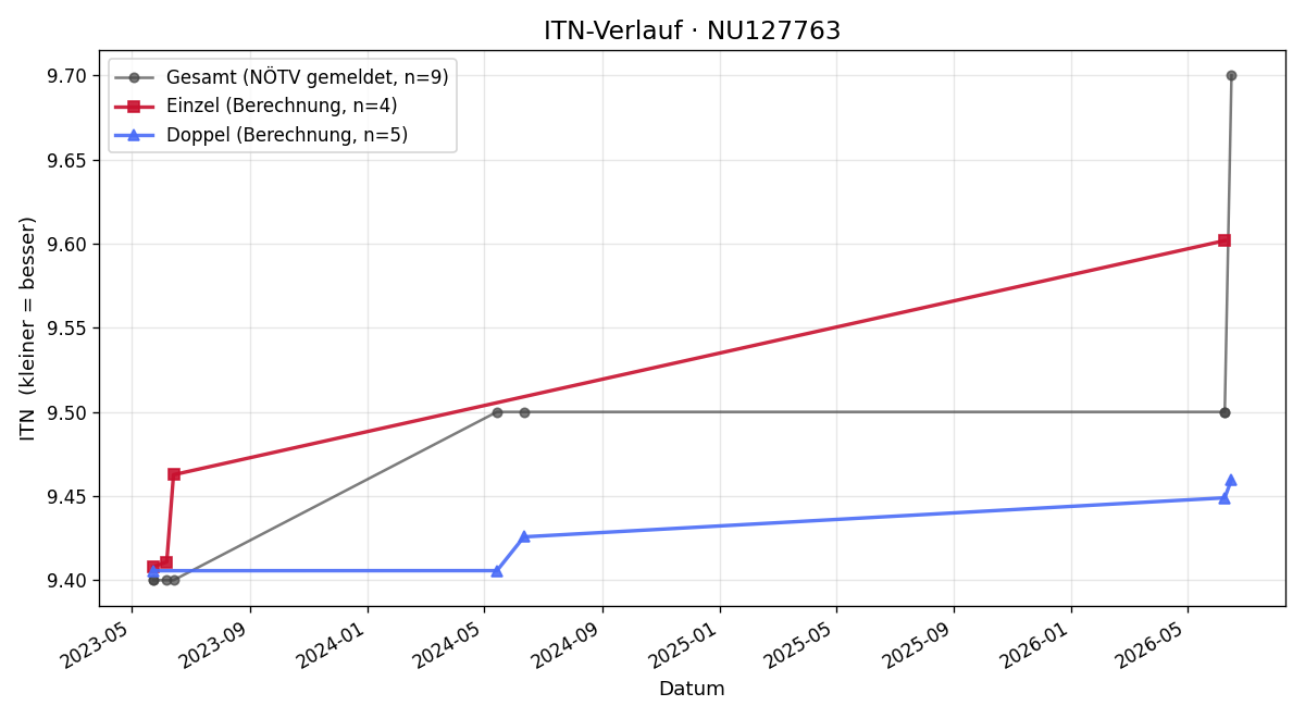 ITN-Verlauf Robert Koderle