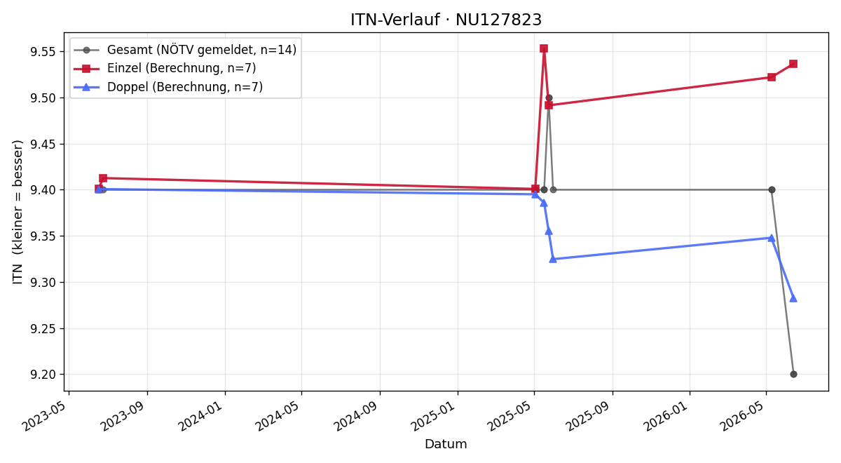 ITN-Verlauf Friederike Praunshofer