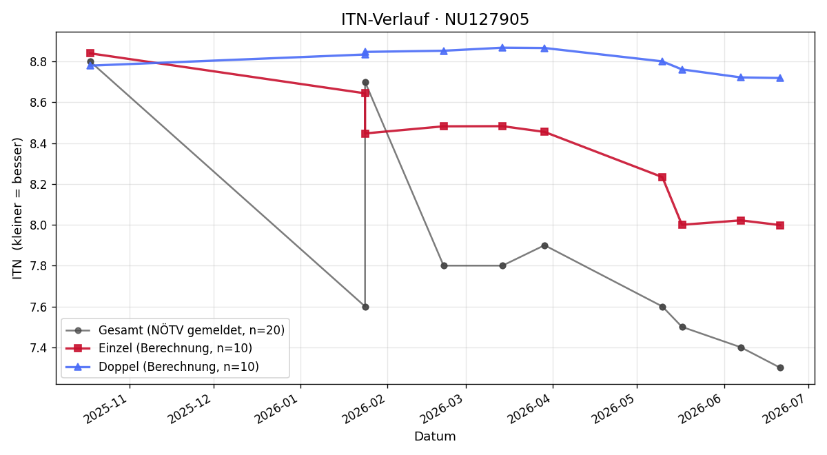 ITN-Verlauf Matthias Salvesberger