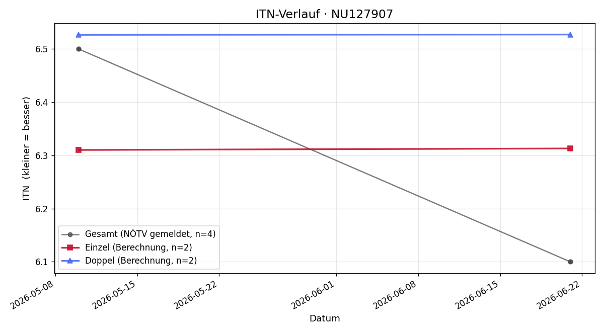 ITN-Verlauf Matthias Mayer