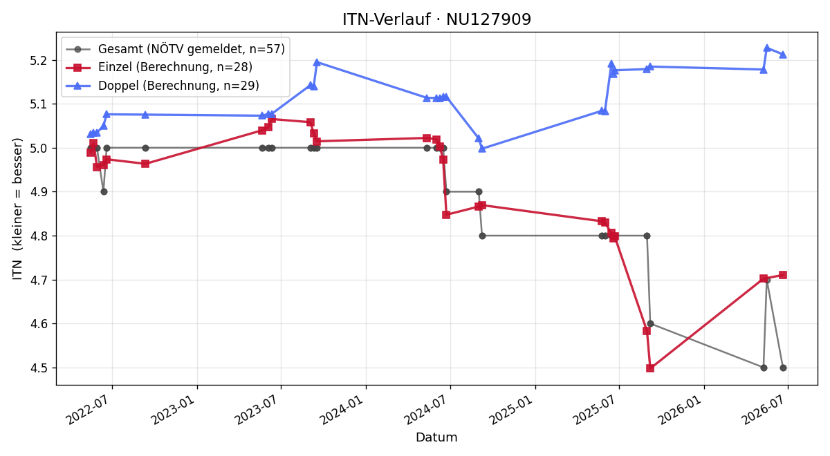 ITN-Verlauf Florian Ziede