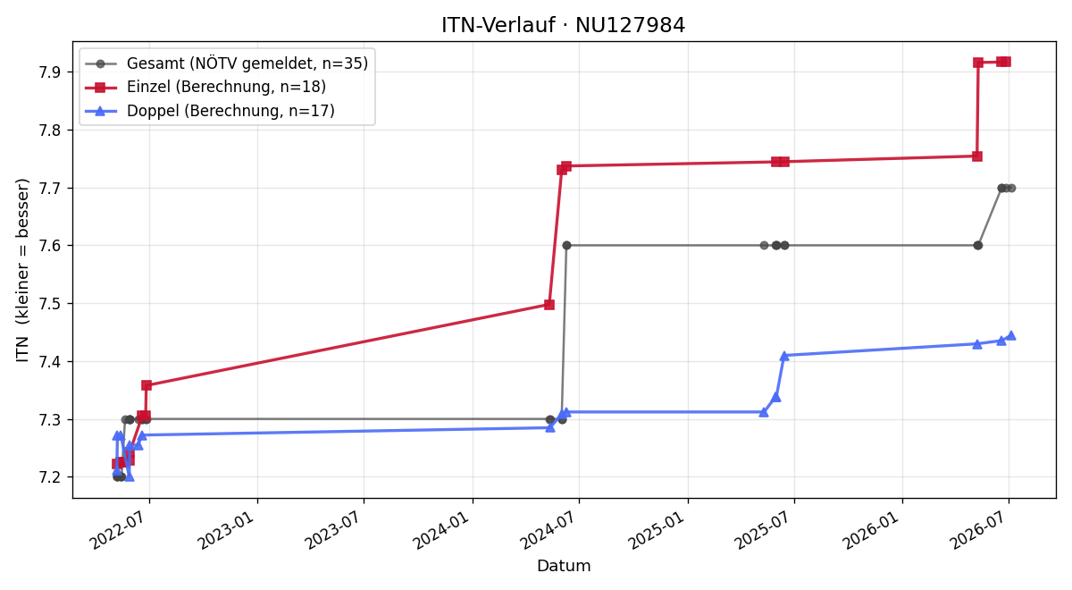 ITN-Verlauf Johannes Gonaus
