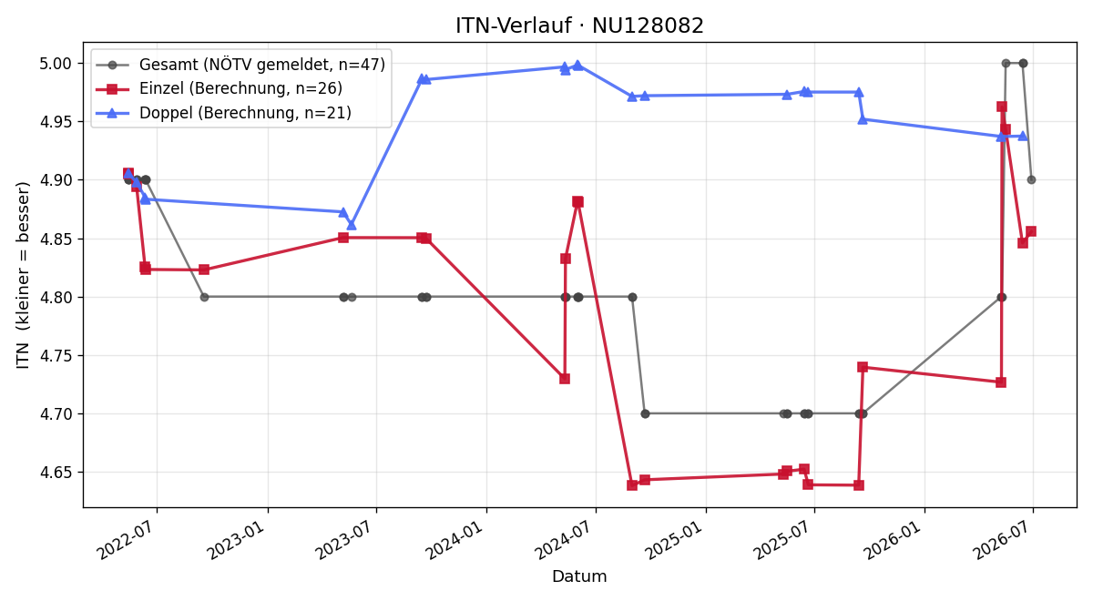 ITN-Verlauf Georgi Ilov