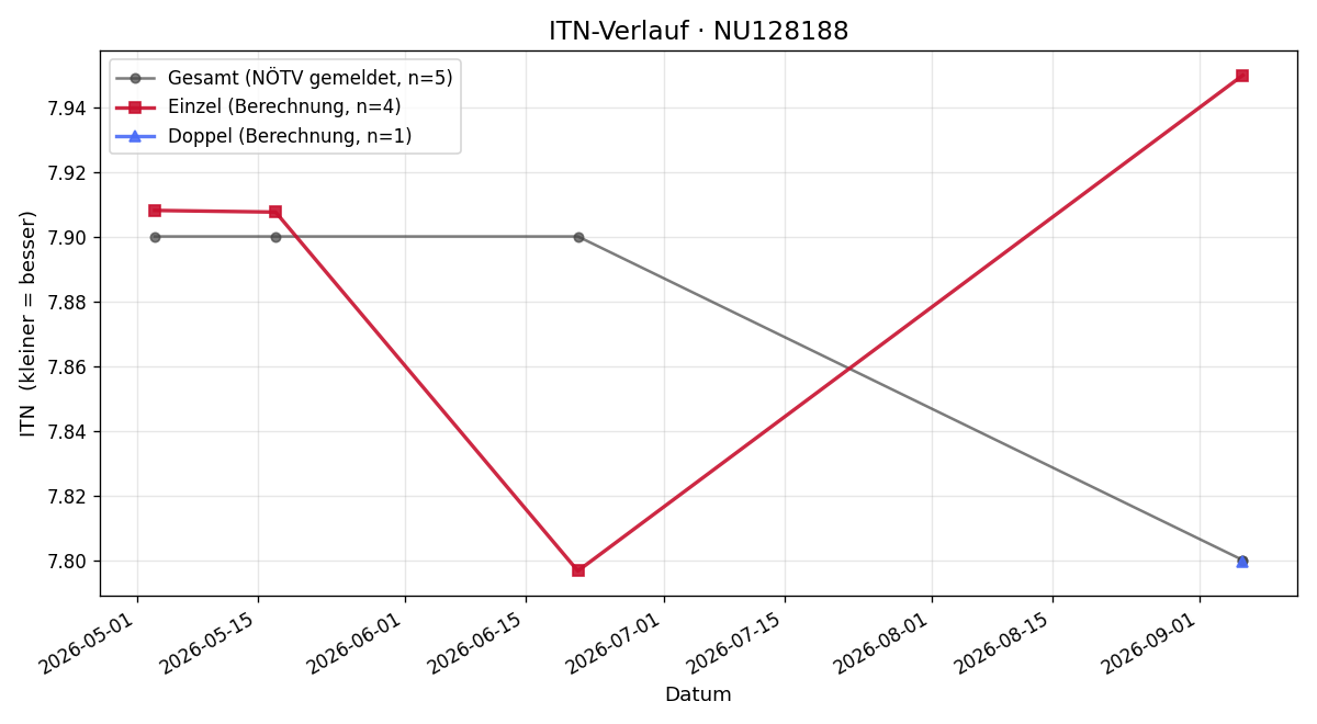 ITN-Verlauf Matthias Marek
