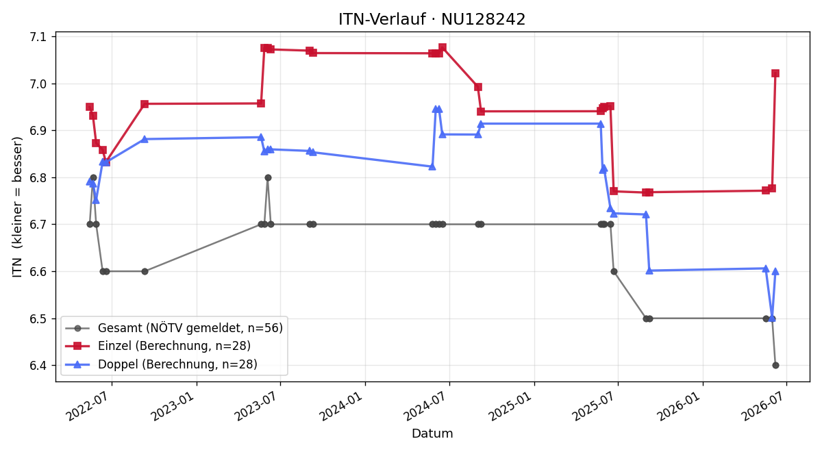 ITN-Verlauf Michael Krippl