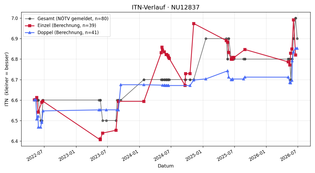ITN-Verlauf Herbert Ruprechtshofer