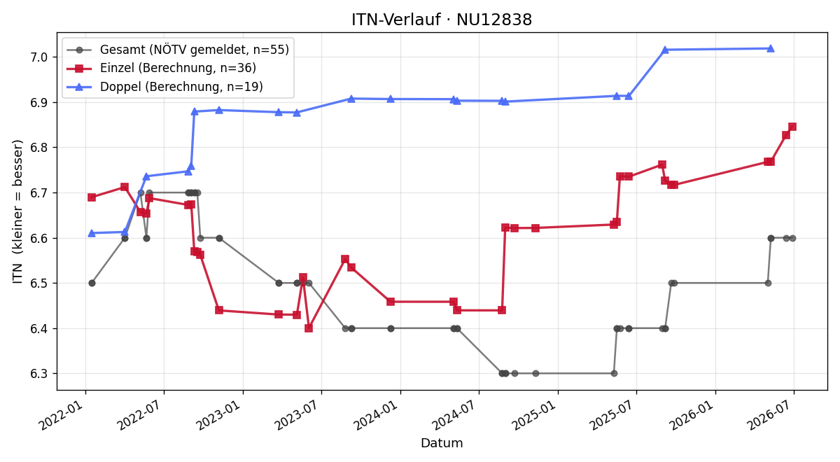 ITN-Verlauf Herwig Pauls