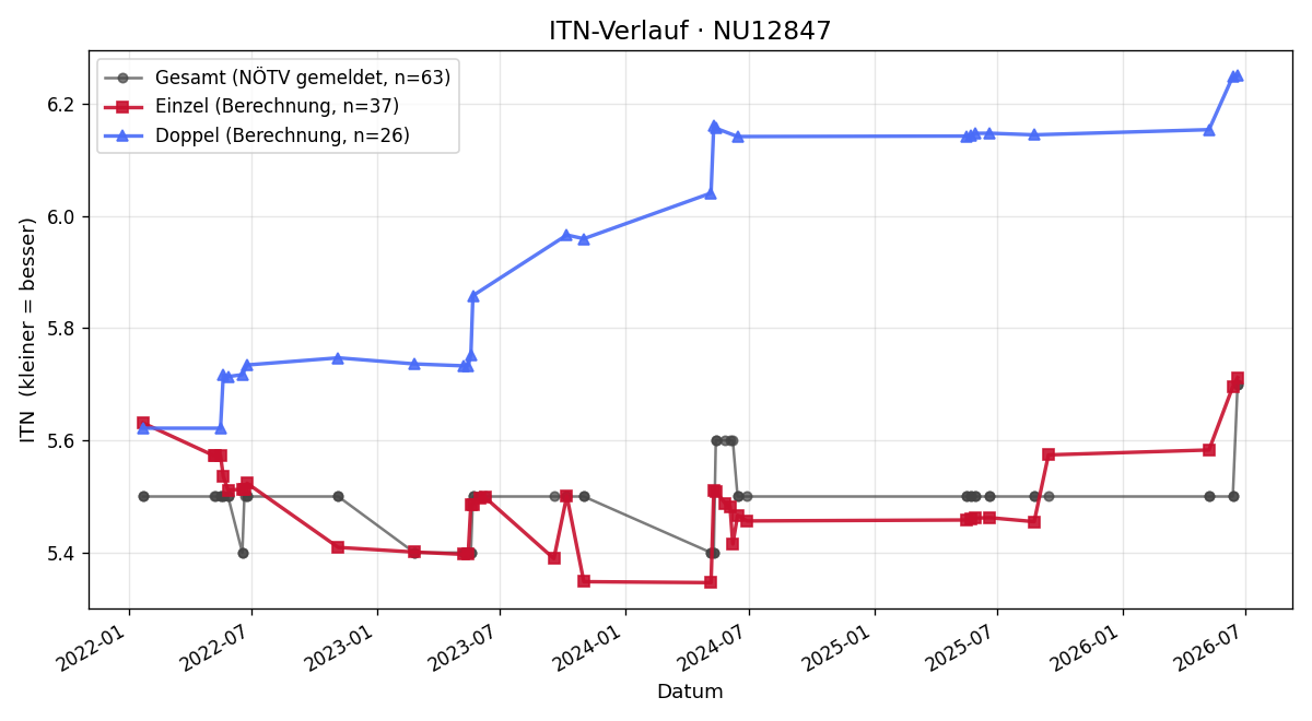 ITN-Verlauf Gerhard Kicker