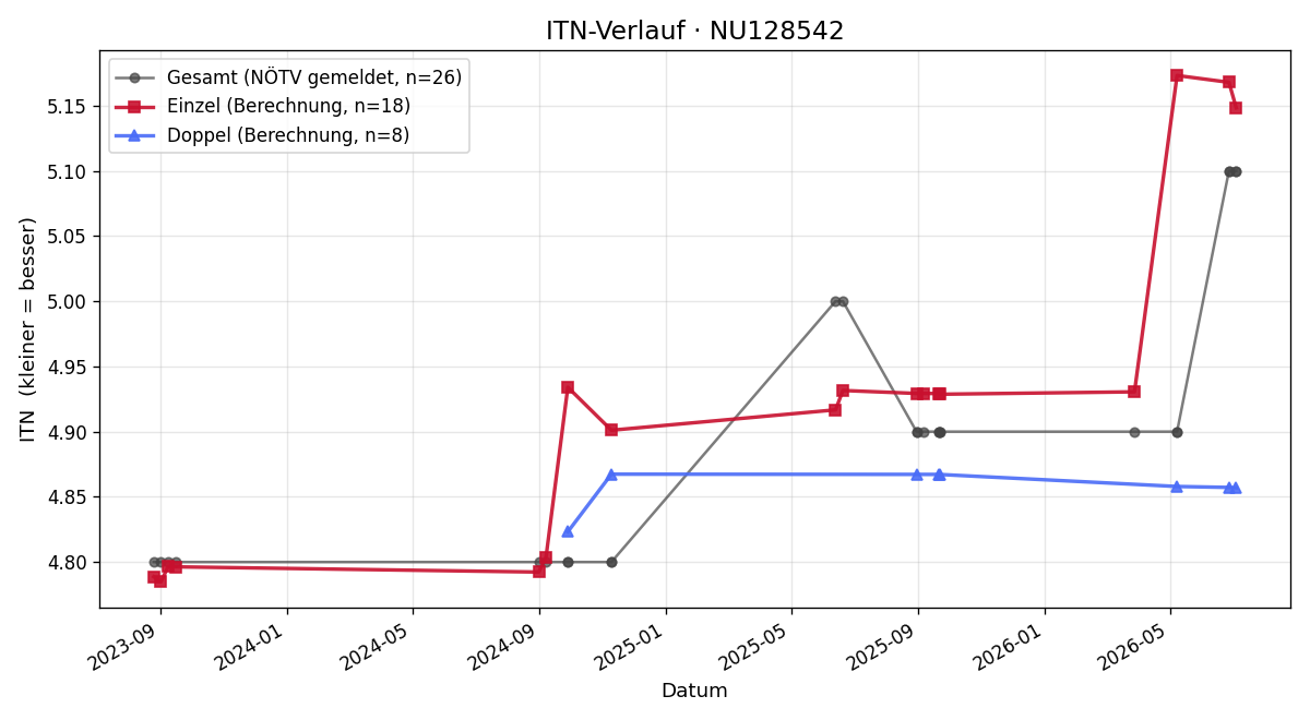 ITN-Verlauf Manfred Zanyath