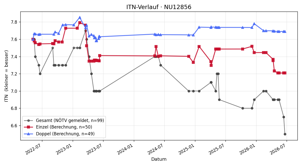ITN-Verlauf Stefan Weinfurter