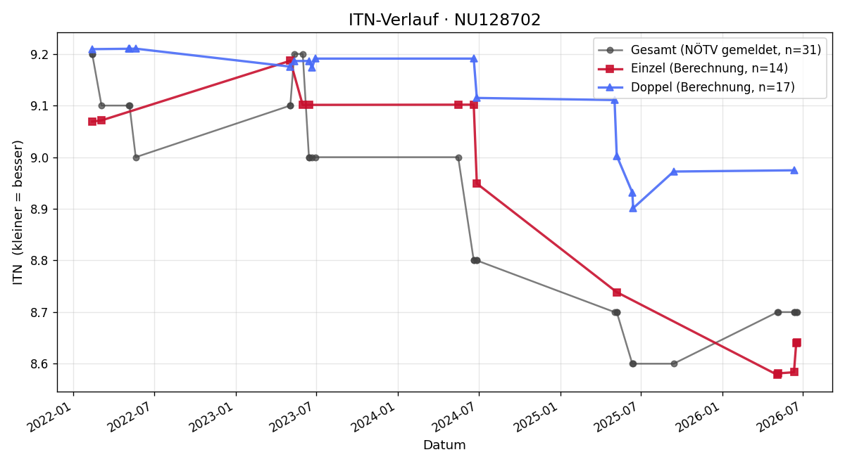 ITN-Verlauf Erika Kohlich