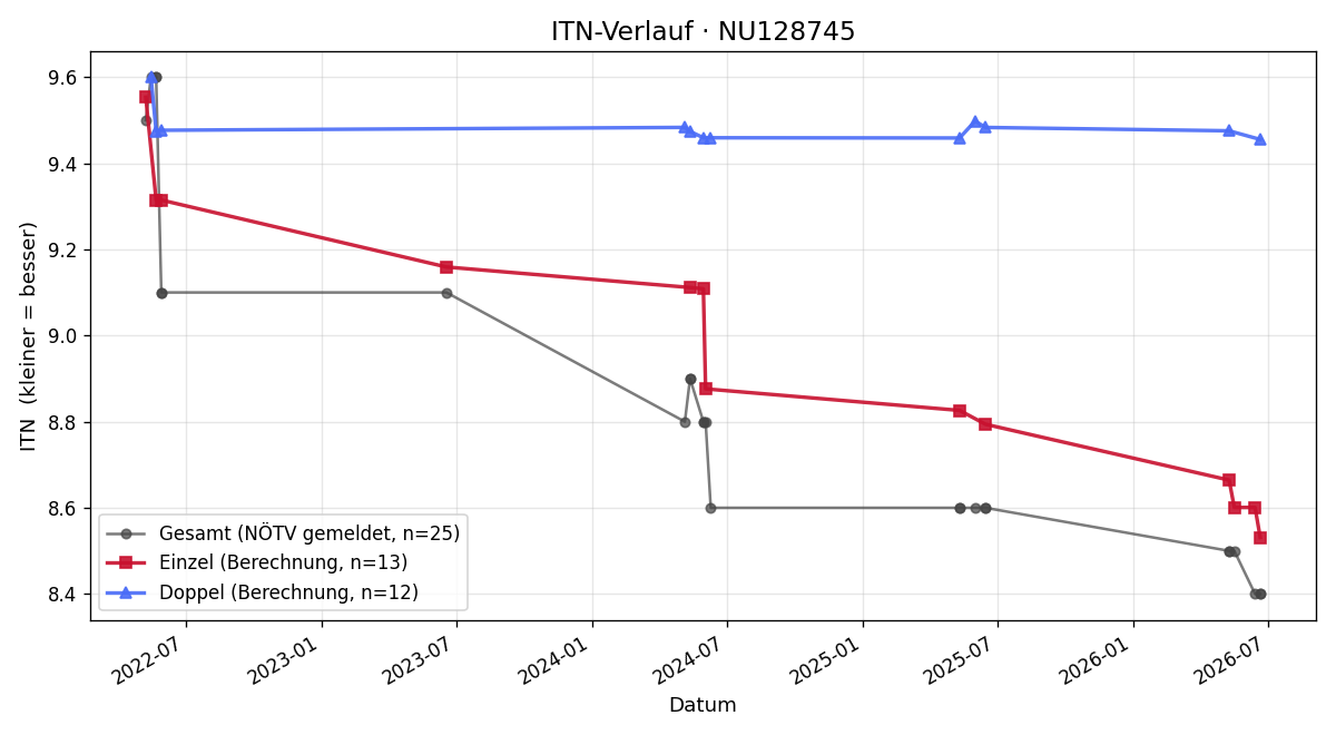 ITN-Verlauf Michael Schlögl