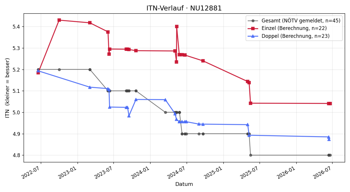 ITN-Verlauf Christian Kornfell