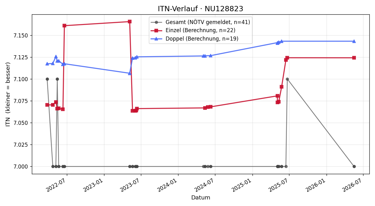 ITN-Verlauf Lukas Pötz