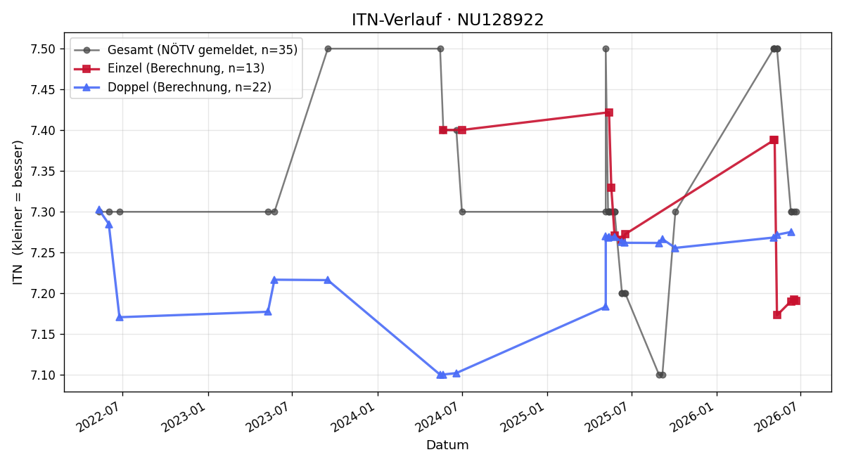 ITN-Verlauf Erich Schwab
