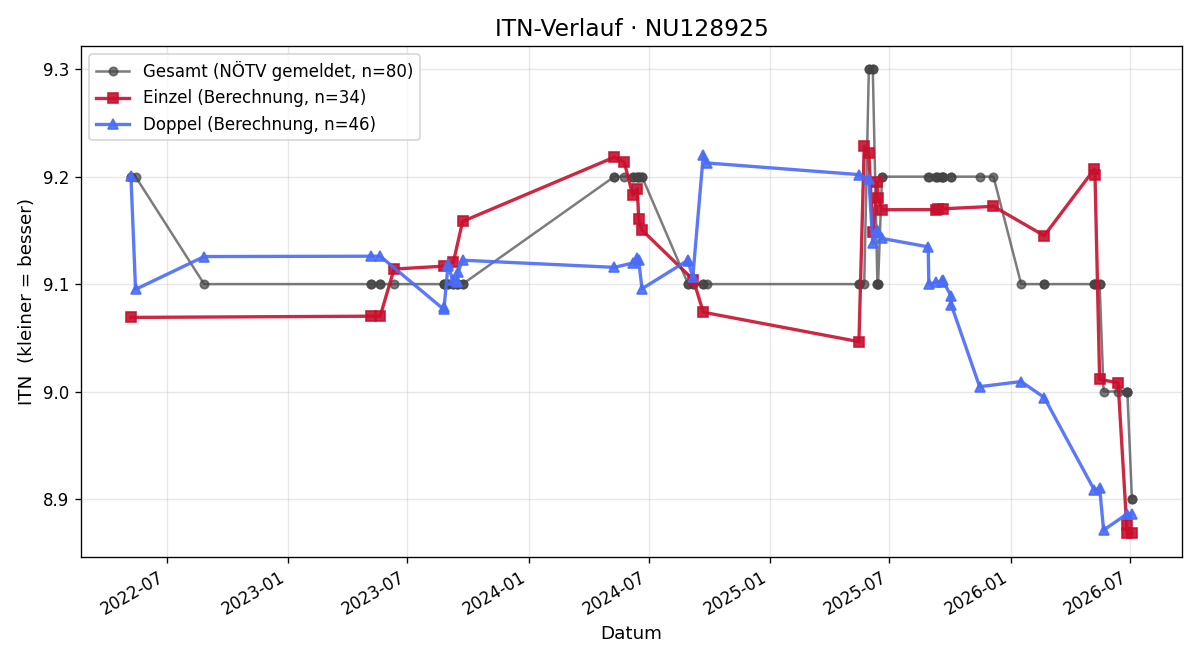 ITN-Verlauf Carina Felzmann