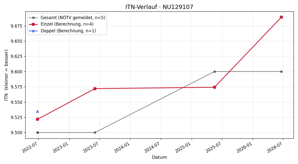 ITN-Verlauf Nina Heim