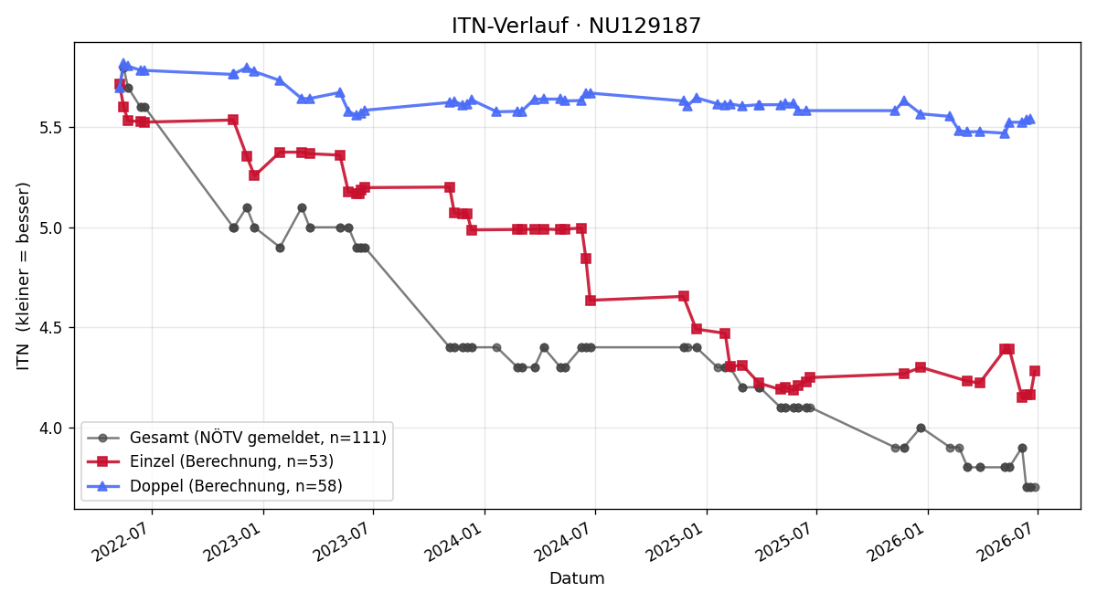 ITN-Verlauf Johannes Moser