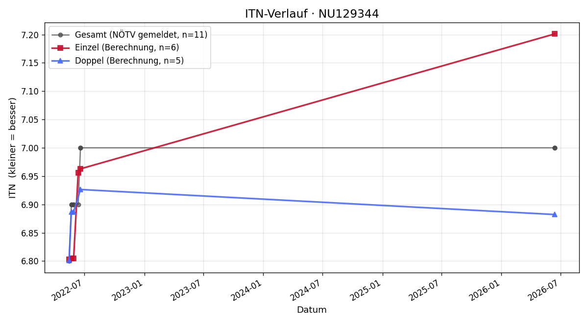 ITN-Verlauf Markus Lipp