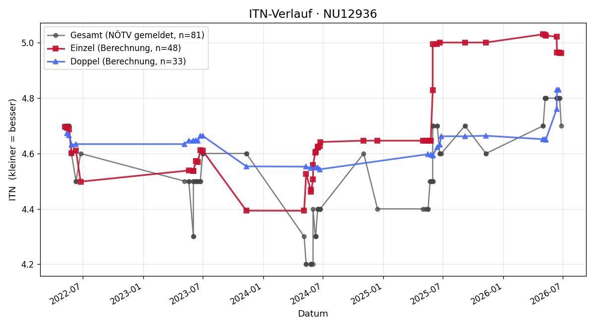 ITN-Verlauf Manfred Kropf