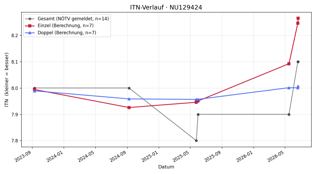 ITN-Verlauf Christian Egger