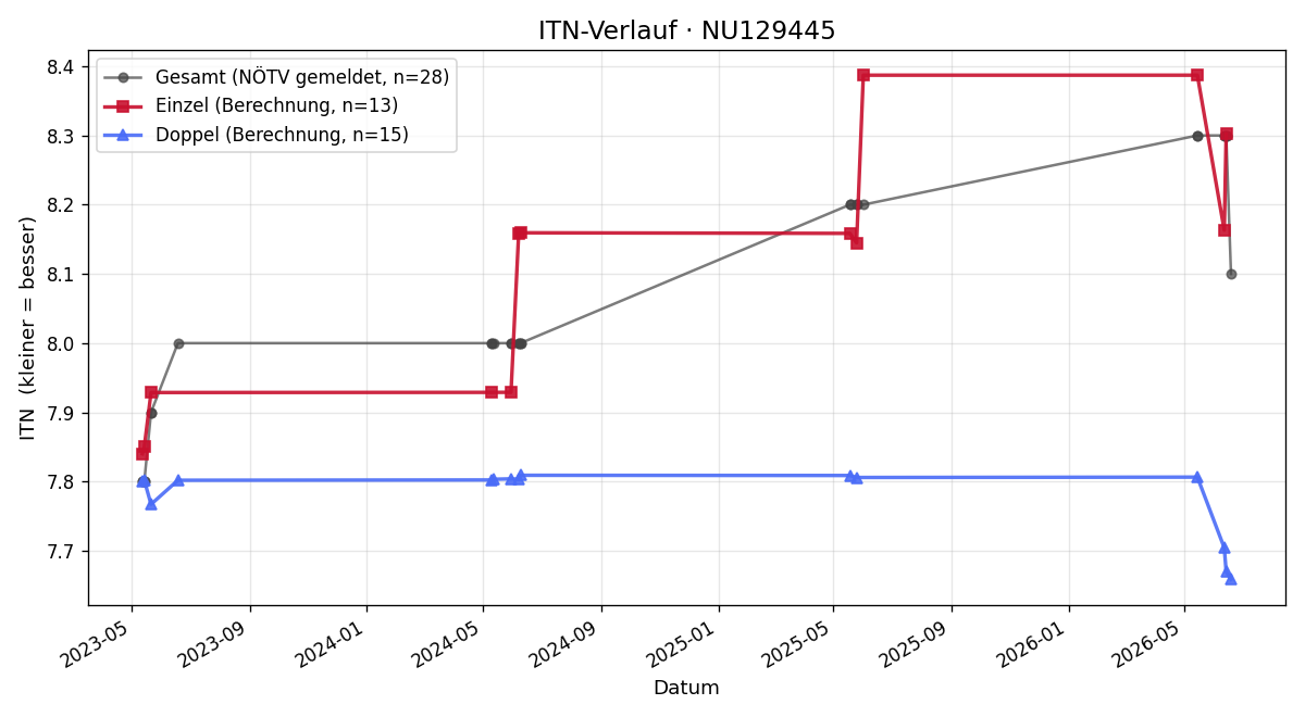 ITN-Verlauf Helmut Staufer
