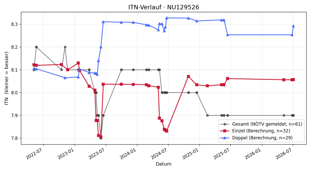 ITN-Verlauf Victoria Teynor