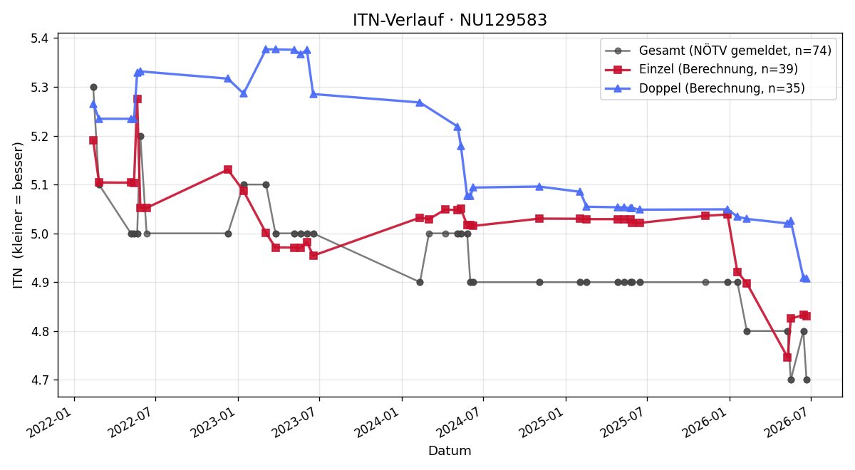 ITN-Verlauf Alex Bokor