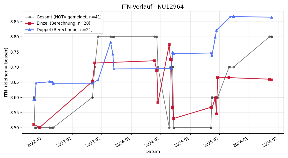 ITN-Verlauf Evita Pollany