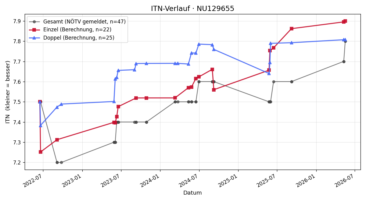 ITN-Verlauf Lukas Schaden