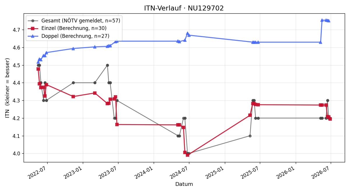 ITN-Verlauf Philipp Ruthner