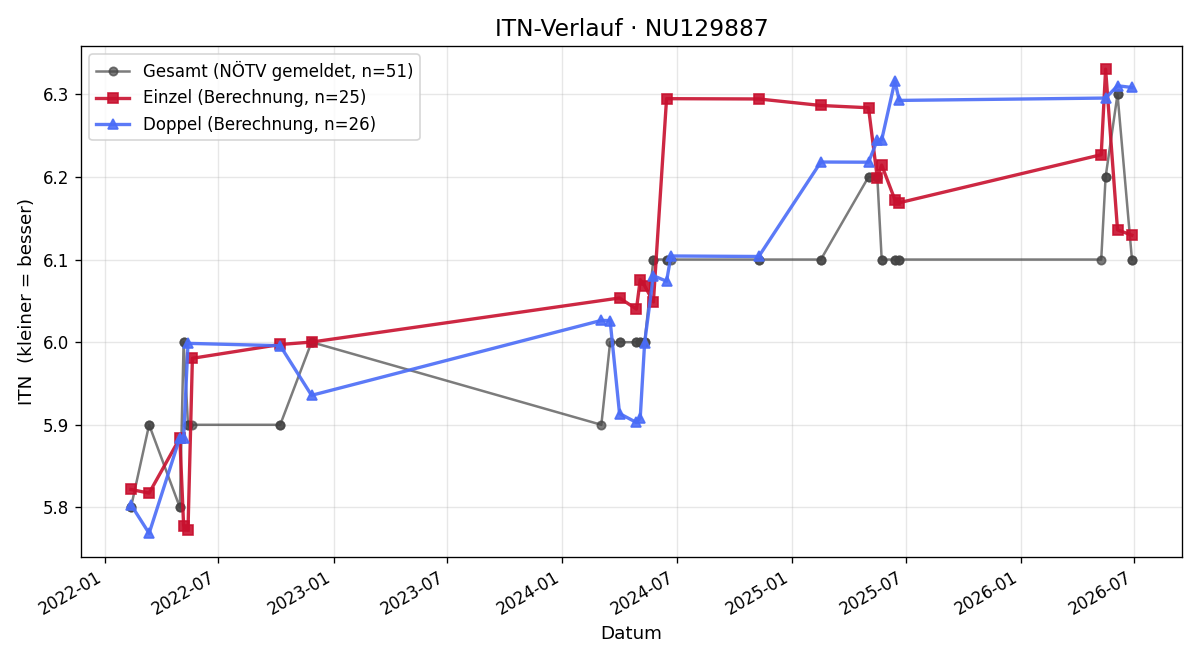 ITN-Verlauf Teresa Schnabl