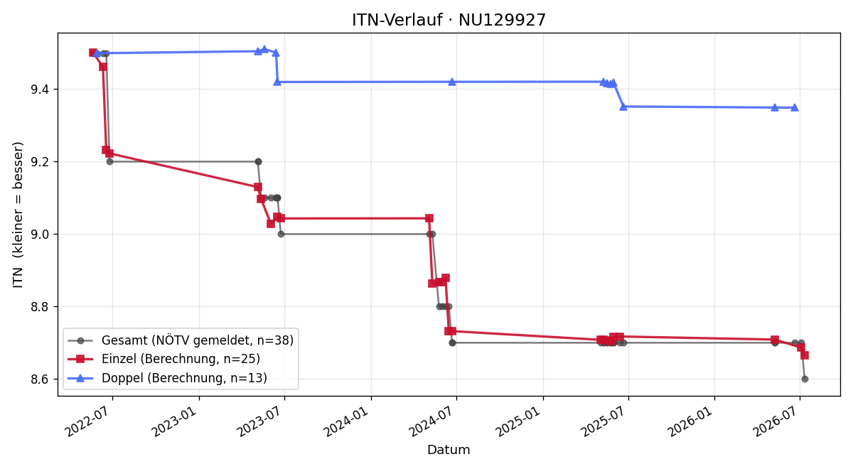 ITN-Verlauf Lisa Wiesmüller