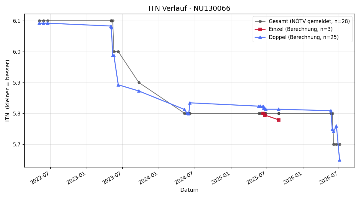 ITN-Verlauf Peter Bayerl