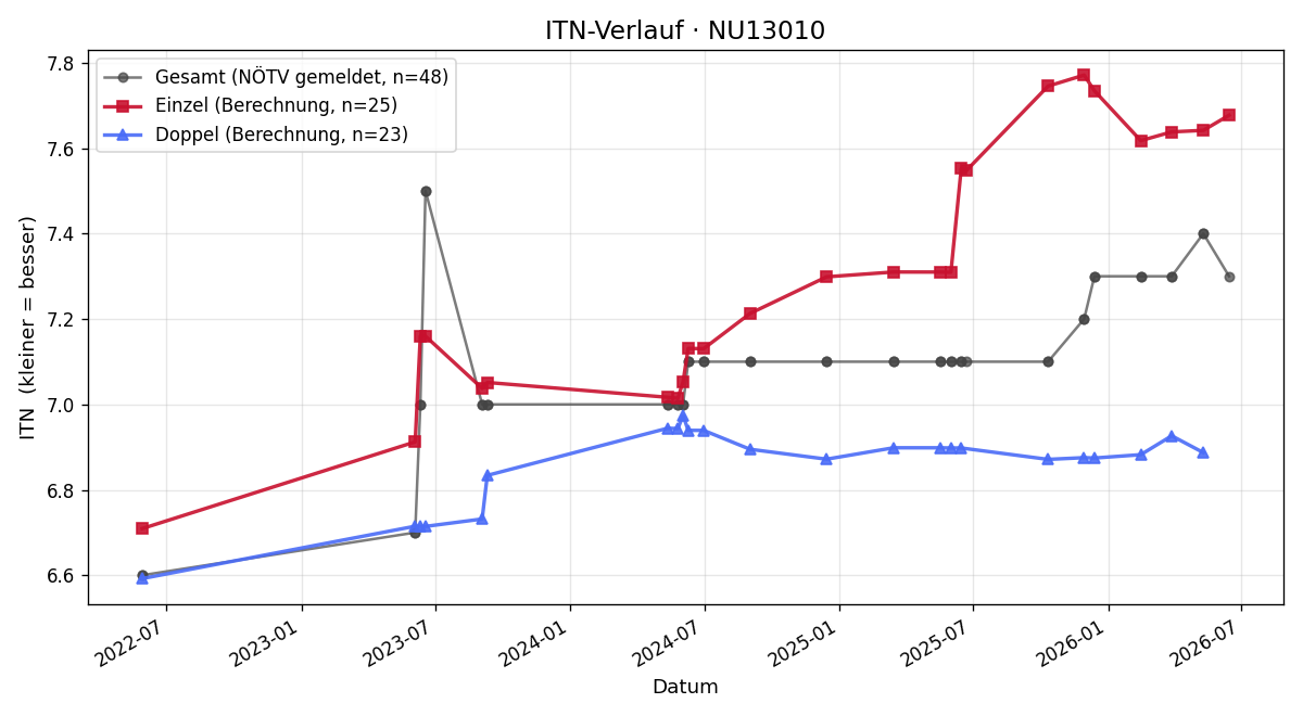 ITN-Verlauf Dominik Zlabinger