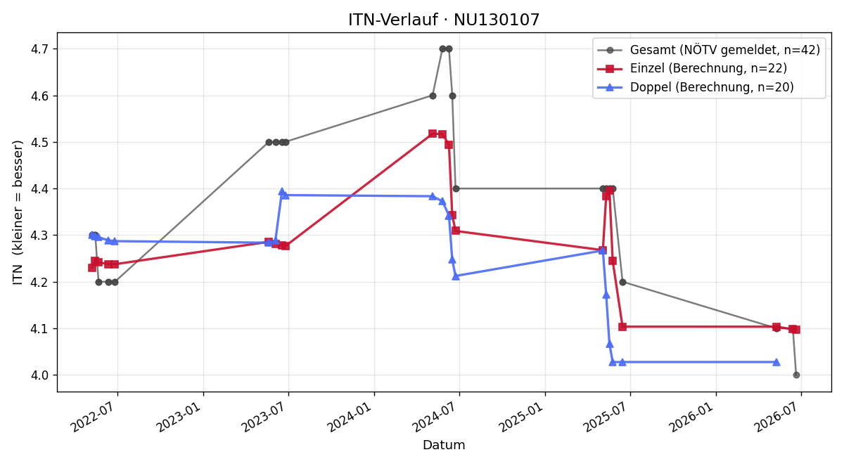 ITN-Verlauf Florian Buchegger