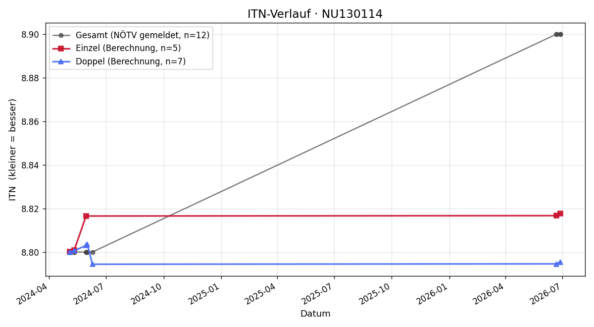 ITN-Verlauf Stefan Loibl
