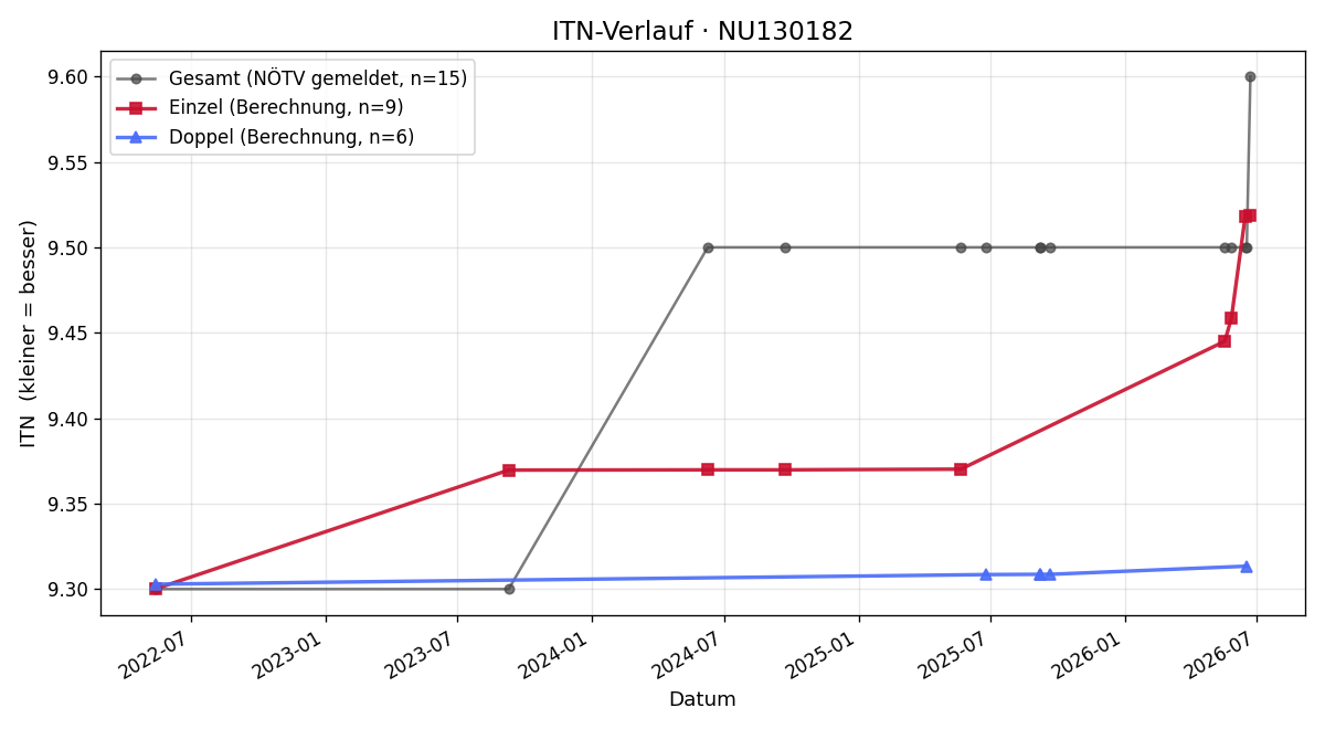 ITN-Verlauf Brigitte Widhalm