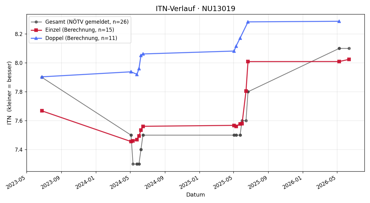 ITN-Verlauf Klaudia Hager-Scheuchel