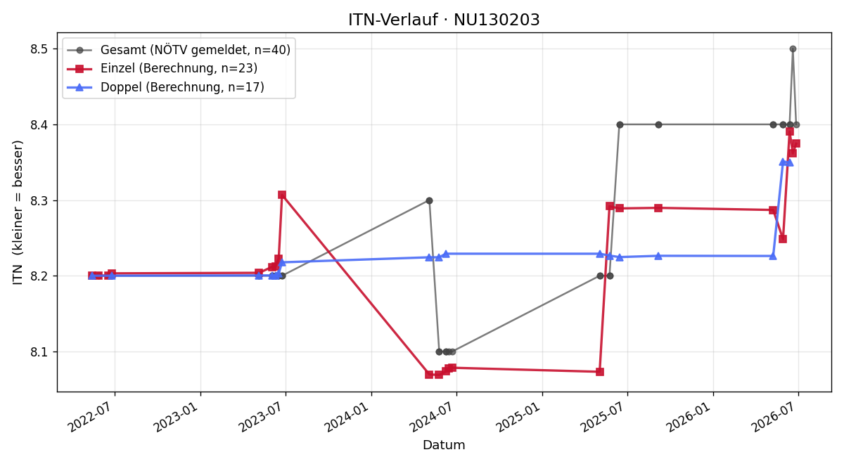ITN-Verlauf Stephanie Holzer