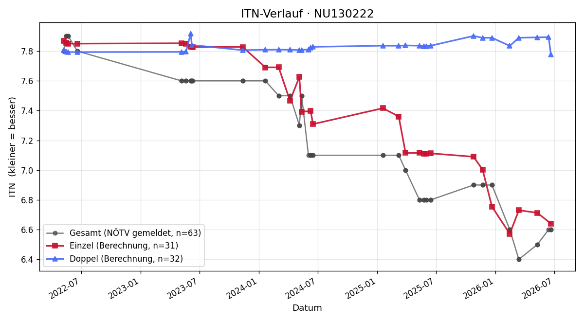 ITN-Verlauf Patrick Blümel