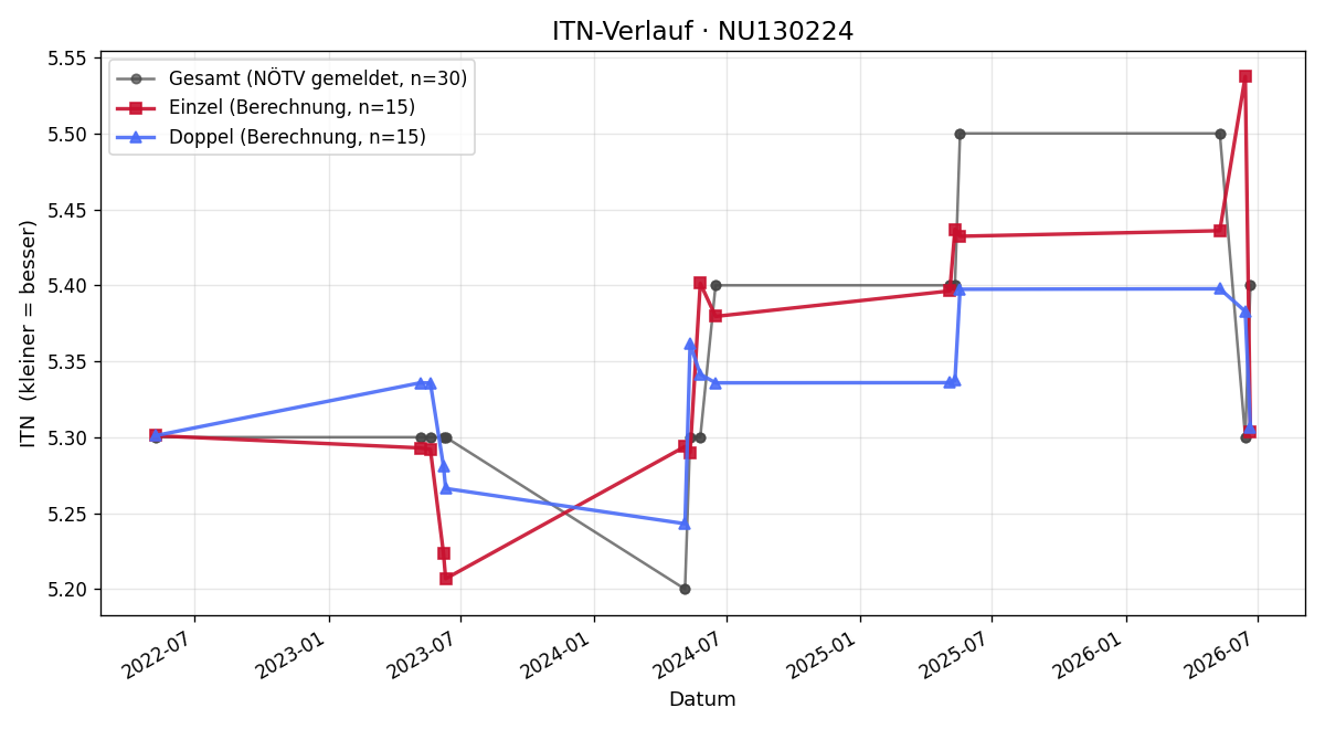 ITN-Verlauf Peter Cagan