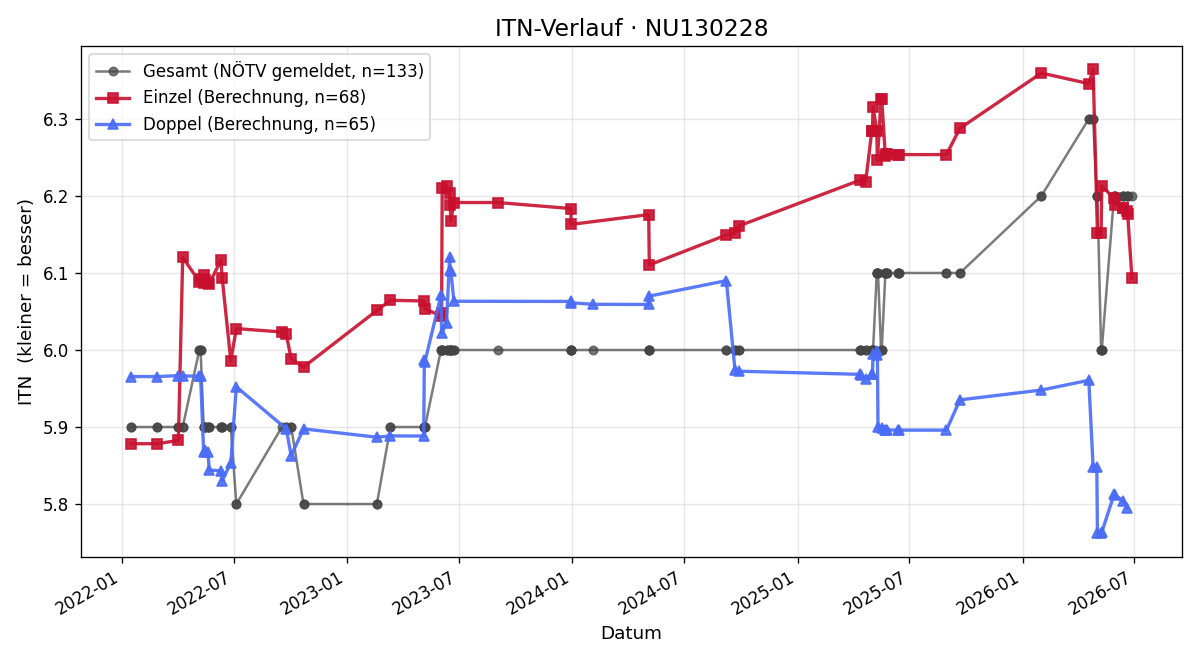 ITN-Verlauf Thomas Heuschmid