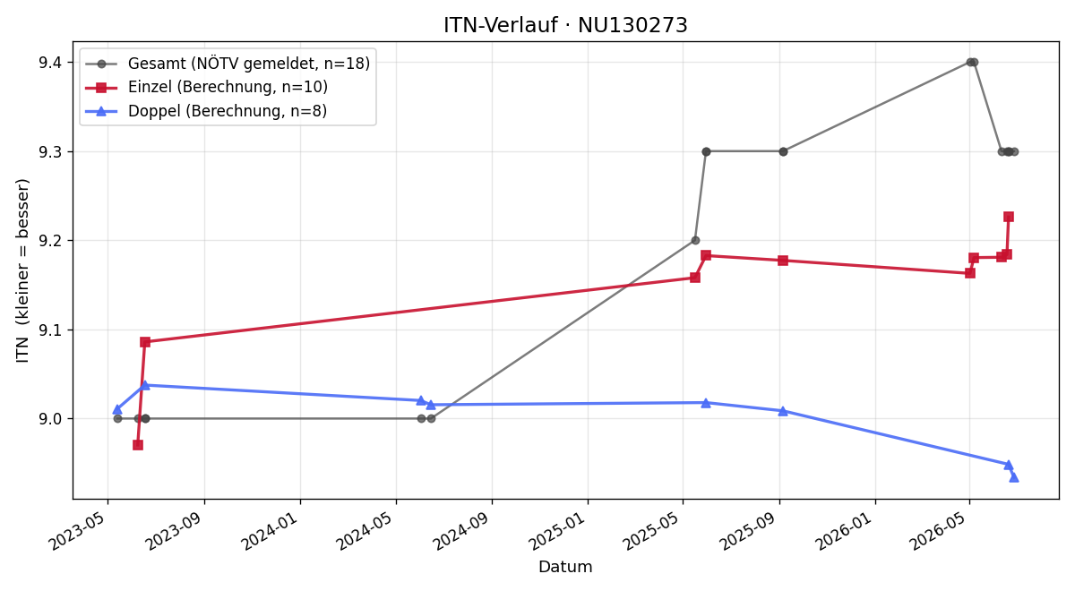 ITN-Verlauf Rosa Riegler