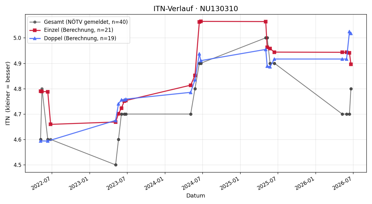ITN-Verlauf Lukas Rössler