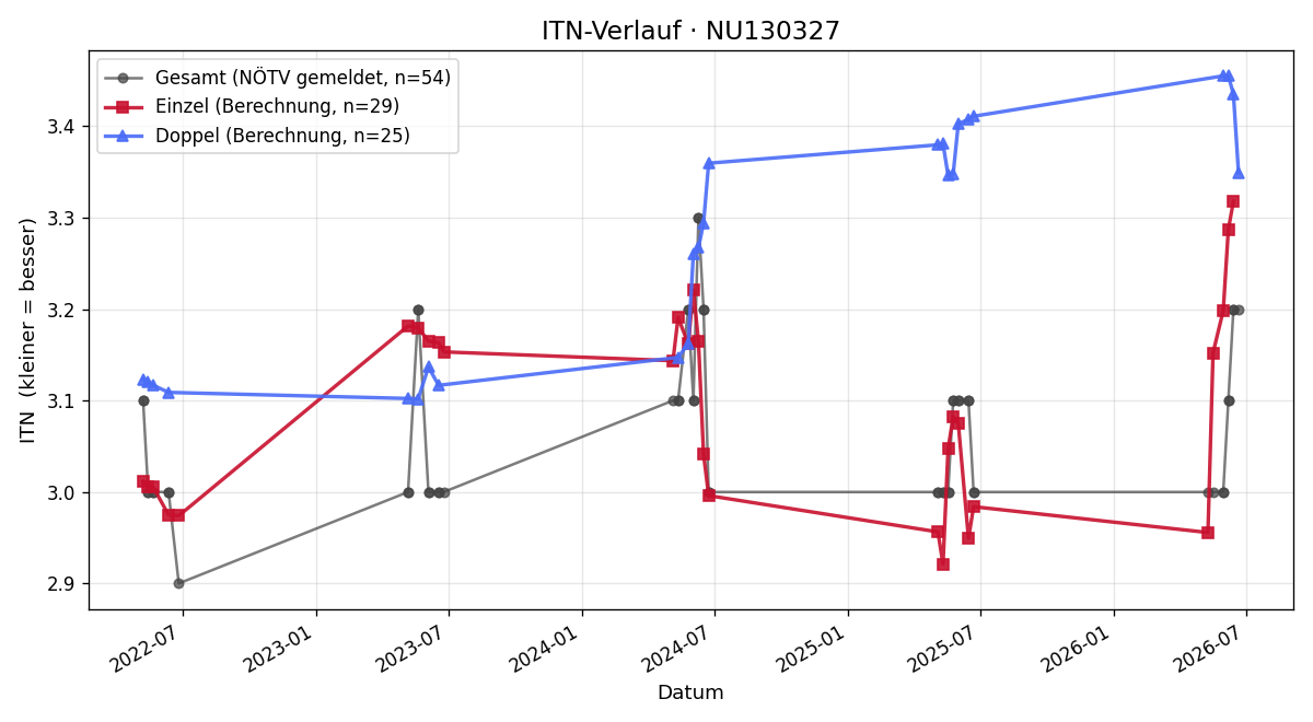 ITN-Verlauf Christopher Huber