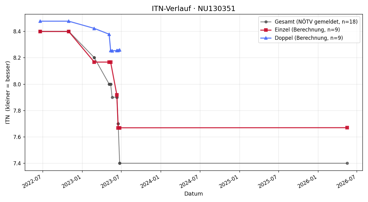ITN-Verlauf Martin Schlöglhofer