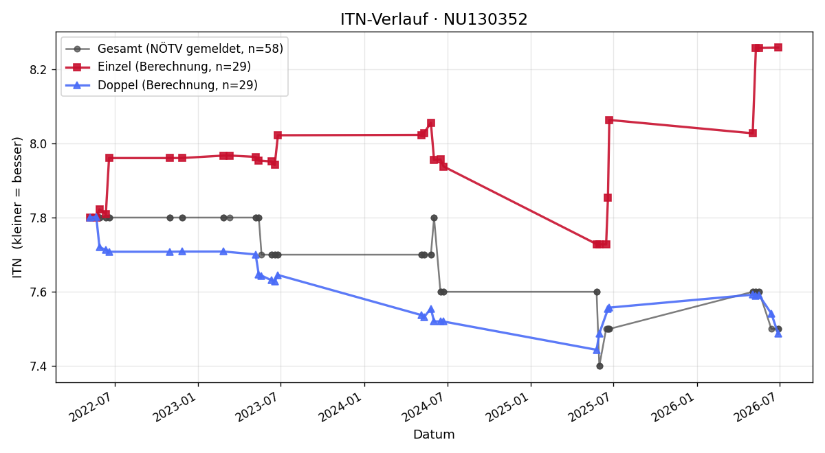 ITN-Verlauf Klaus Forstmayr